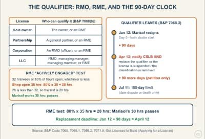 Lesson diagram: The Qualifying Individual: RMO, RME, and the 90-Day Replacement Clock