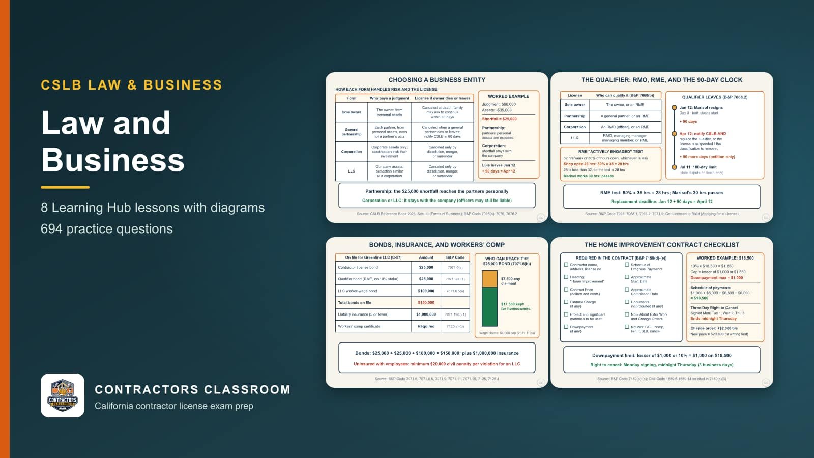 Diagrams from the LB law and business lessons: Choosing a Business Entity: Liability, Taxes, and What Happens to the License, The Qualifying Individual: RMO, RME, and the 90-Day Replacement Clock, Bonds, Liability Insurance, and Workers’ Comp: What the License Requires on File and The Home Improvement Contract Checklist: Down Payment, Change Orders, and Right to Cancel