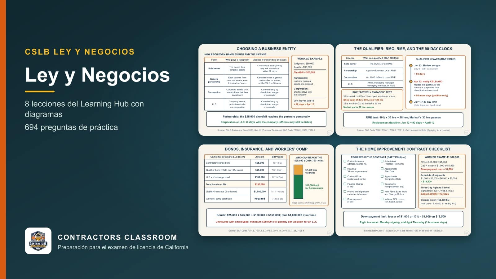 Diagramas de las lecciones de LB Ley y Negocios (en inglés): Choosing a Business Entity: Liability, Taxes, and What Happens to the License, The Qualifying Individual: RMO, RME, and the 90-Day Replacement Clock, Bonds, Liability Insurance, and Workers’ Comp: What the License Requires on File y The Home Improvement Contract Checklist: Down Payment, Change Orders, and Right to Cancel